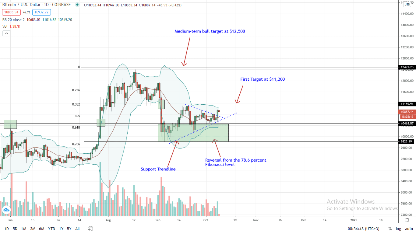 Bitcoin Price Daily Chart for Oct 9