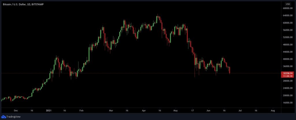 Bitcoin nears $32K after Chinese FUD; MicroStrategy buys dip