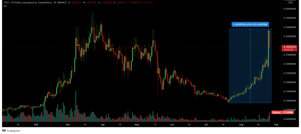 "Coinbase Effect" is still a thing; COTI sees an astounding rally of over 75%