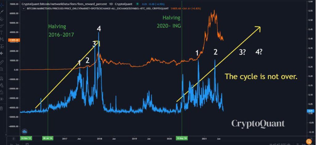 Bitcoin's [BTC] price shows less potential; Is the cycle over?