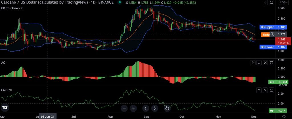 What to expect from Cardano's [ADA] price this week?