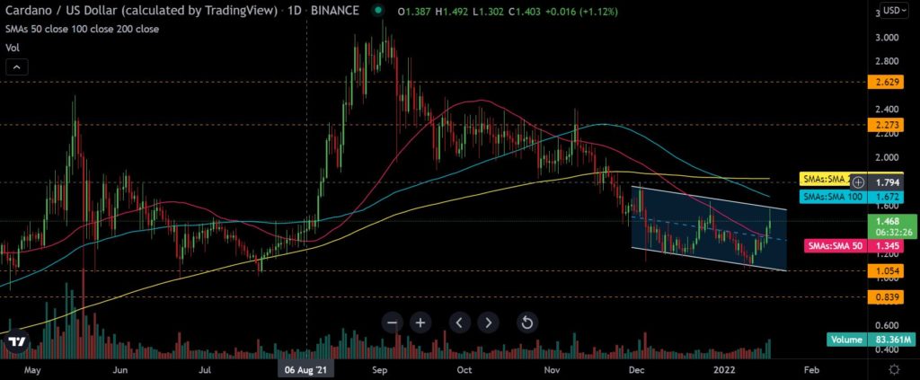 Cardano [ADA] sees massive bullish influx; More profits ahead