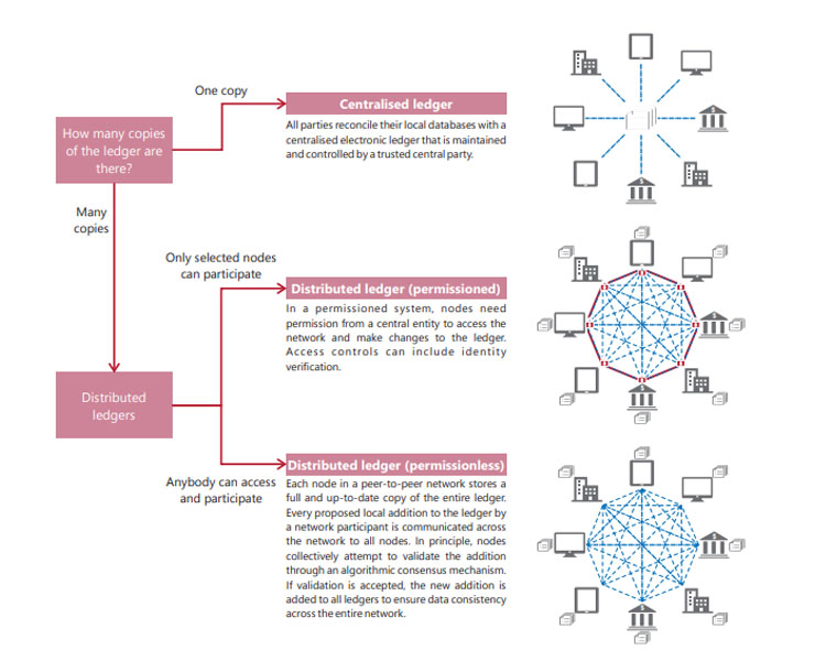 Centralised ledger and permissioned/permissionless decentralised ledgers