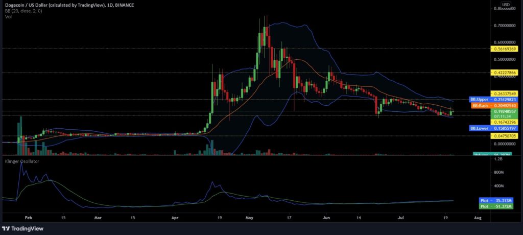 Cardano, Dogecoin, Polkadot Price Analysis: 22 July