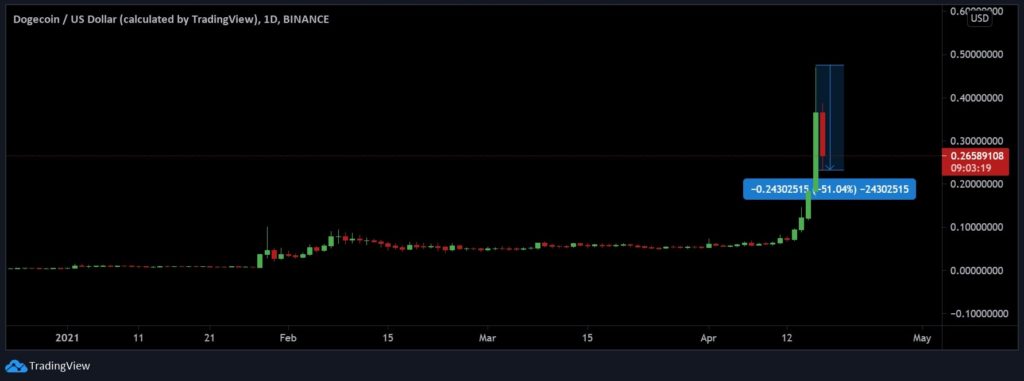 Dogecoin [DOGE] Sheds 50% Gains Evoking Bubble Fears; Cardano's Charles Hoskinson Reacts