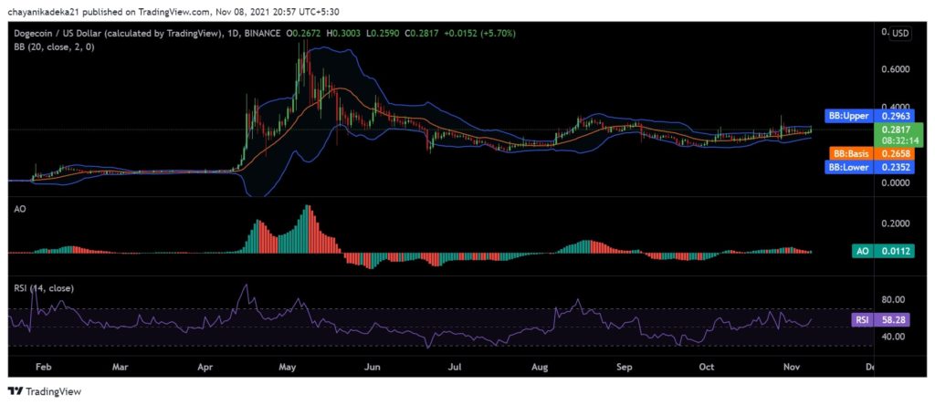 Can Dogecoin's much-hyped fee reduction upgrade bolster DOGE bulls?