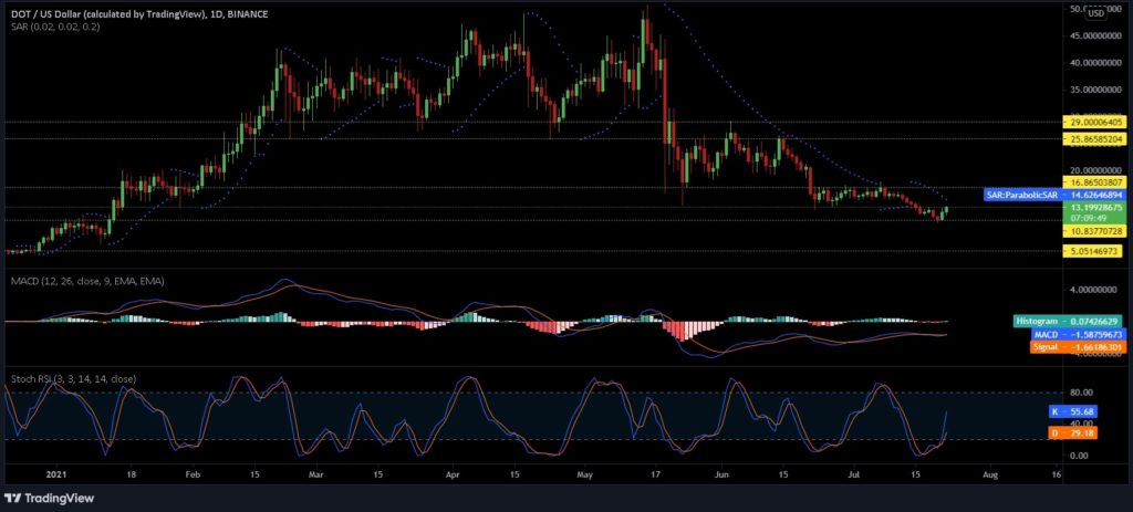 Cardano, Dogecoin, Polkadot Price Analysis: 22 July