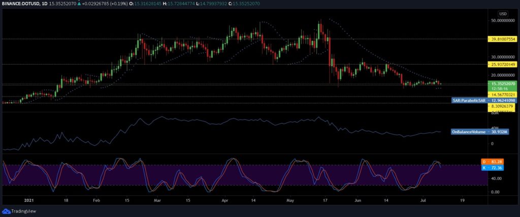 Ethereum, Cardano, Polkadot Price Analysis: 9 July