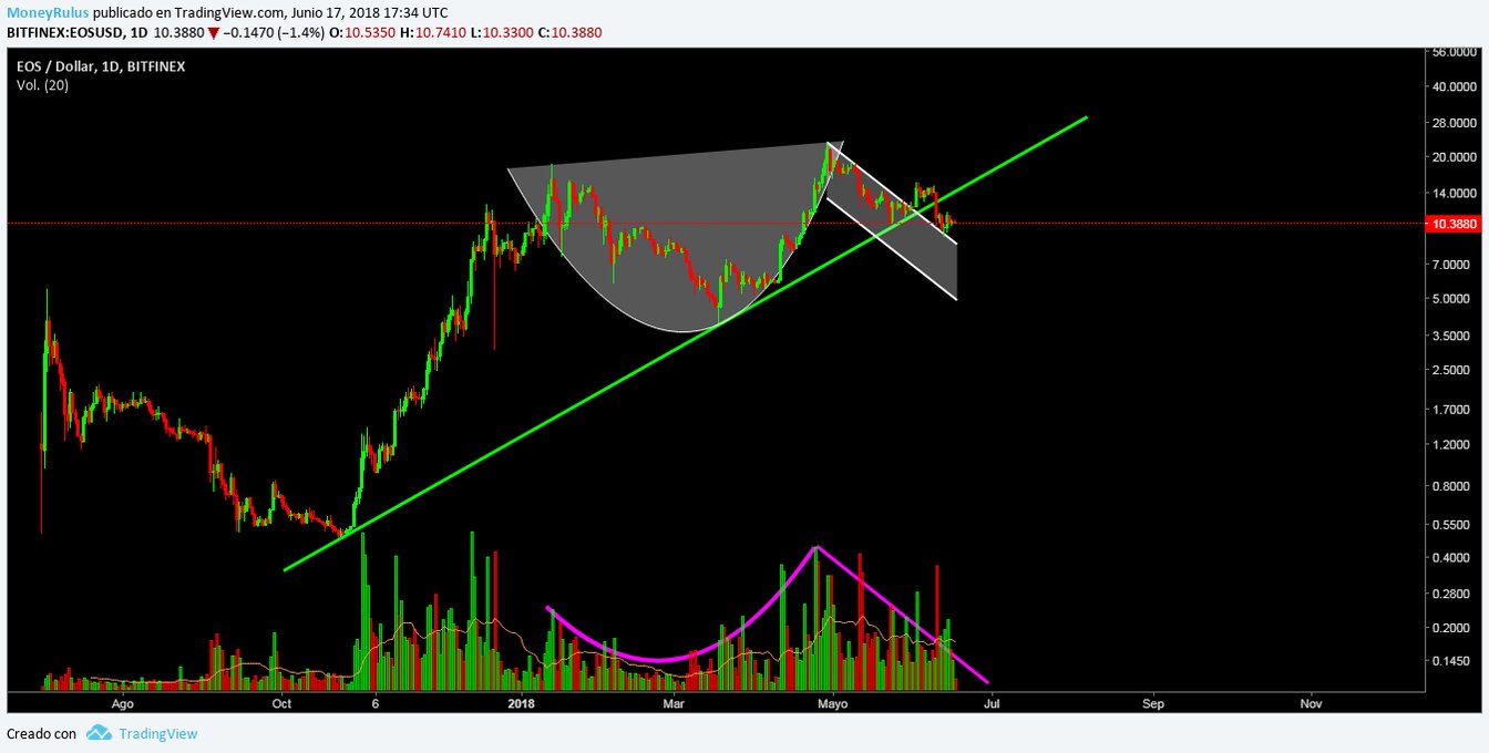 The price of EOS in June