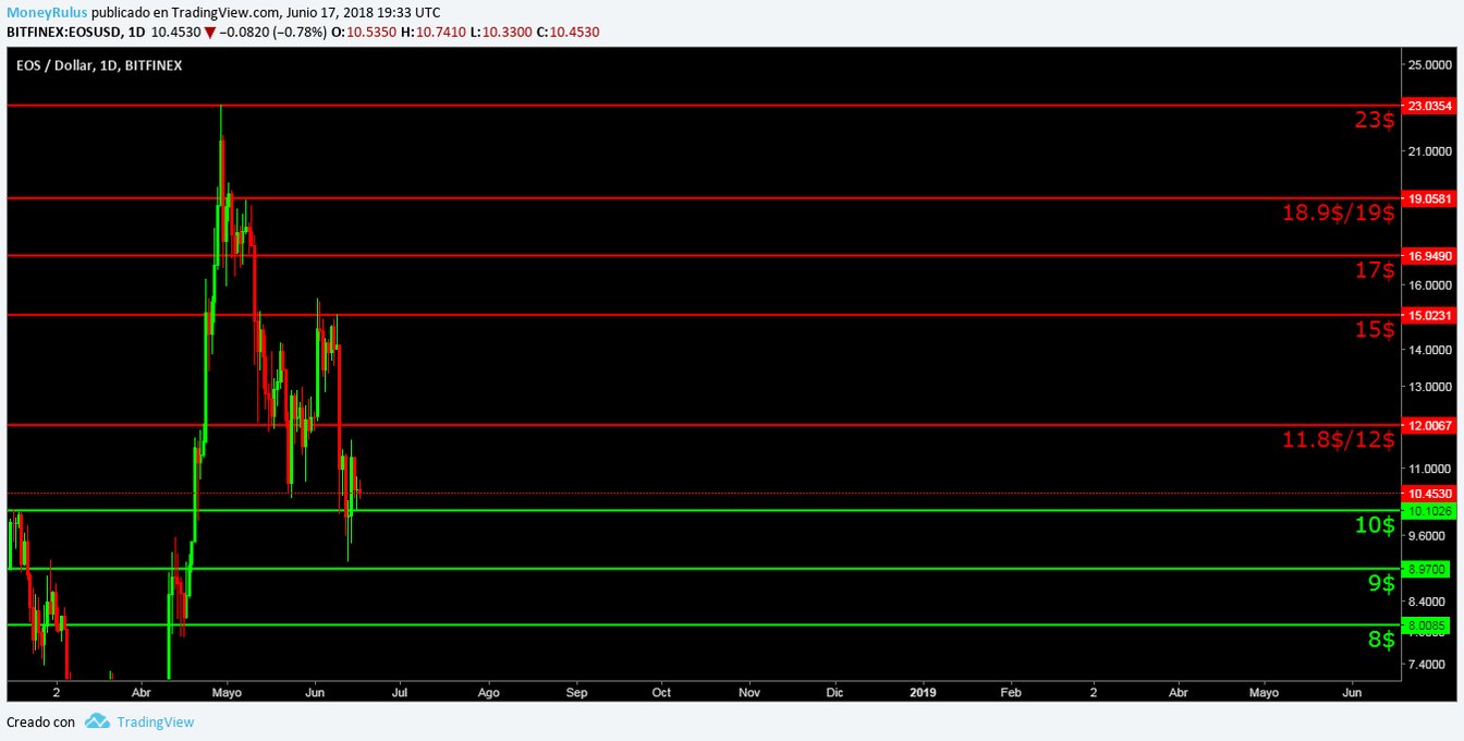 Eos weekly technical analysis