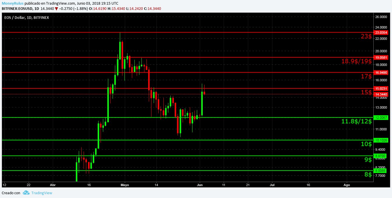 Eos weekly value