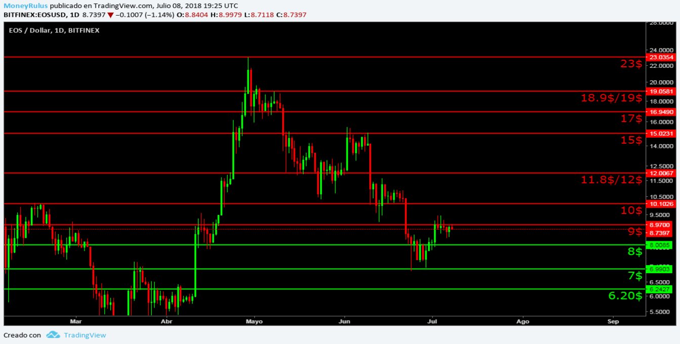 Possible technical analysis EOS Cup & Handle