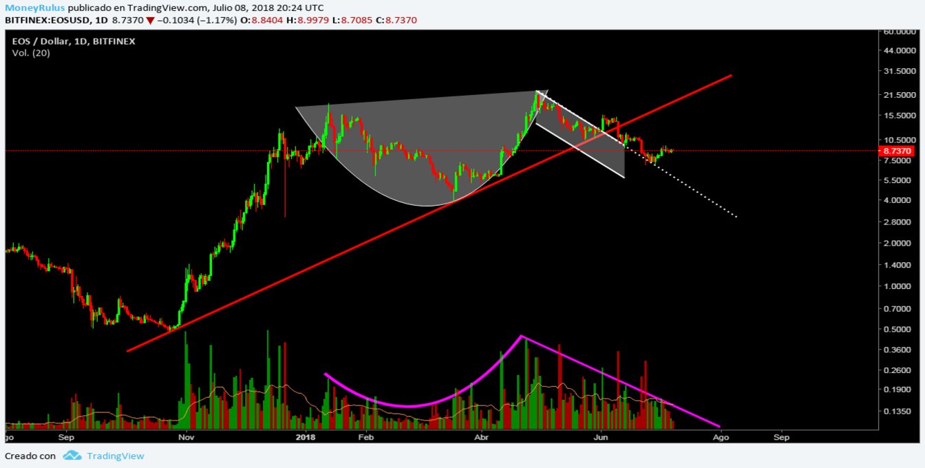 July 9 - Price Analysis EOS