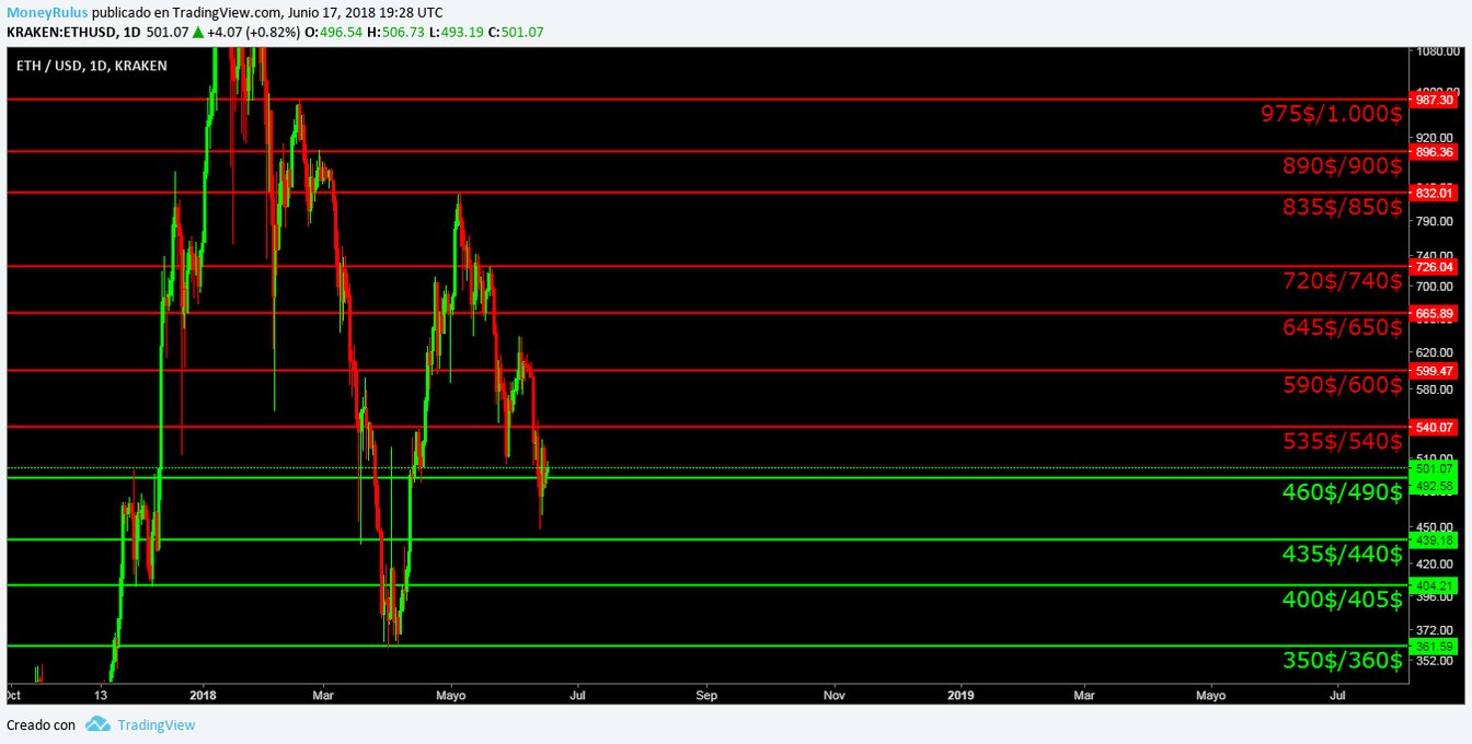 ETH weekly technical analysis