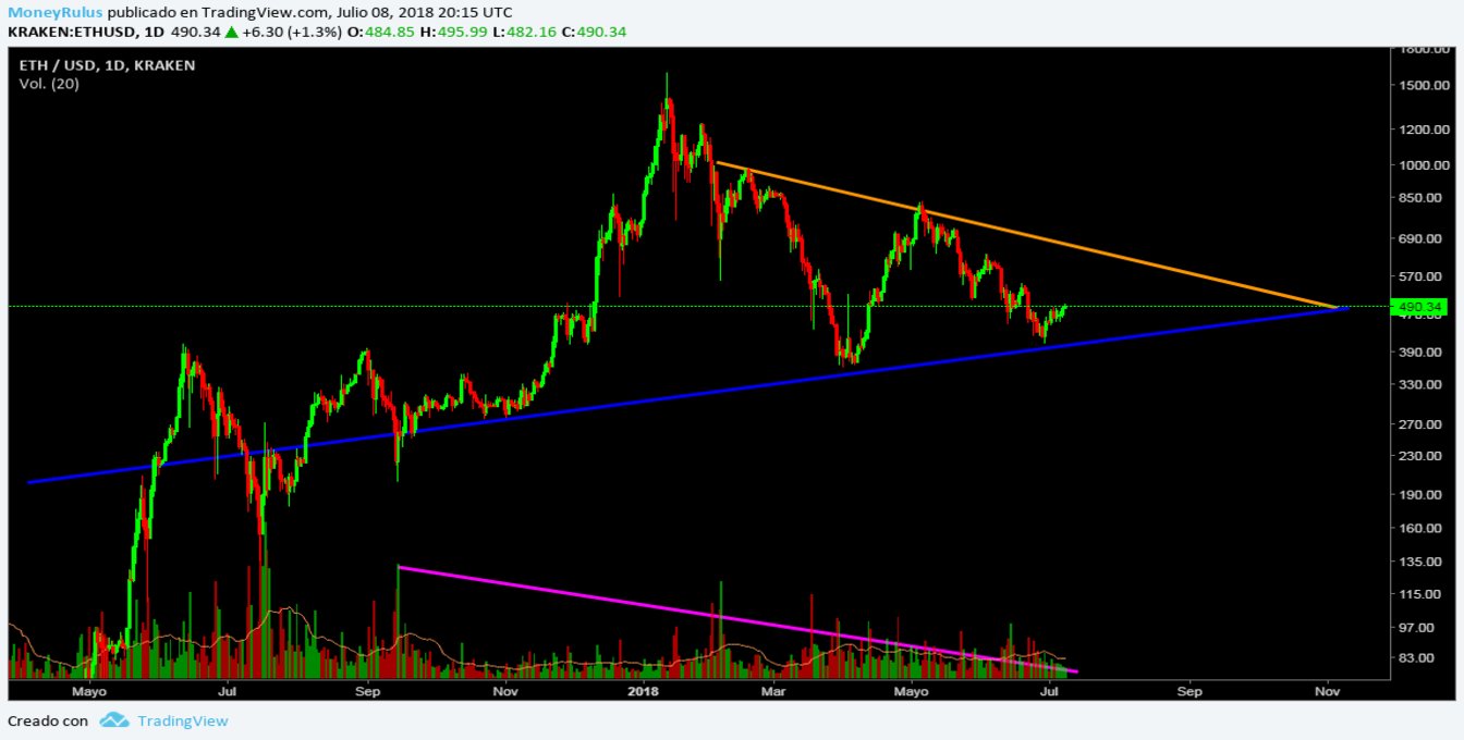 July 16-Ethereum price analysis