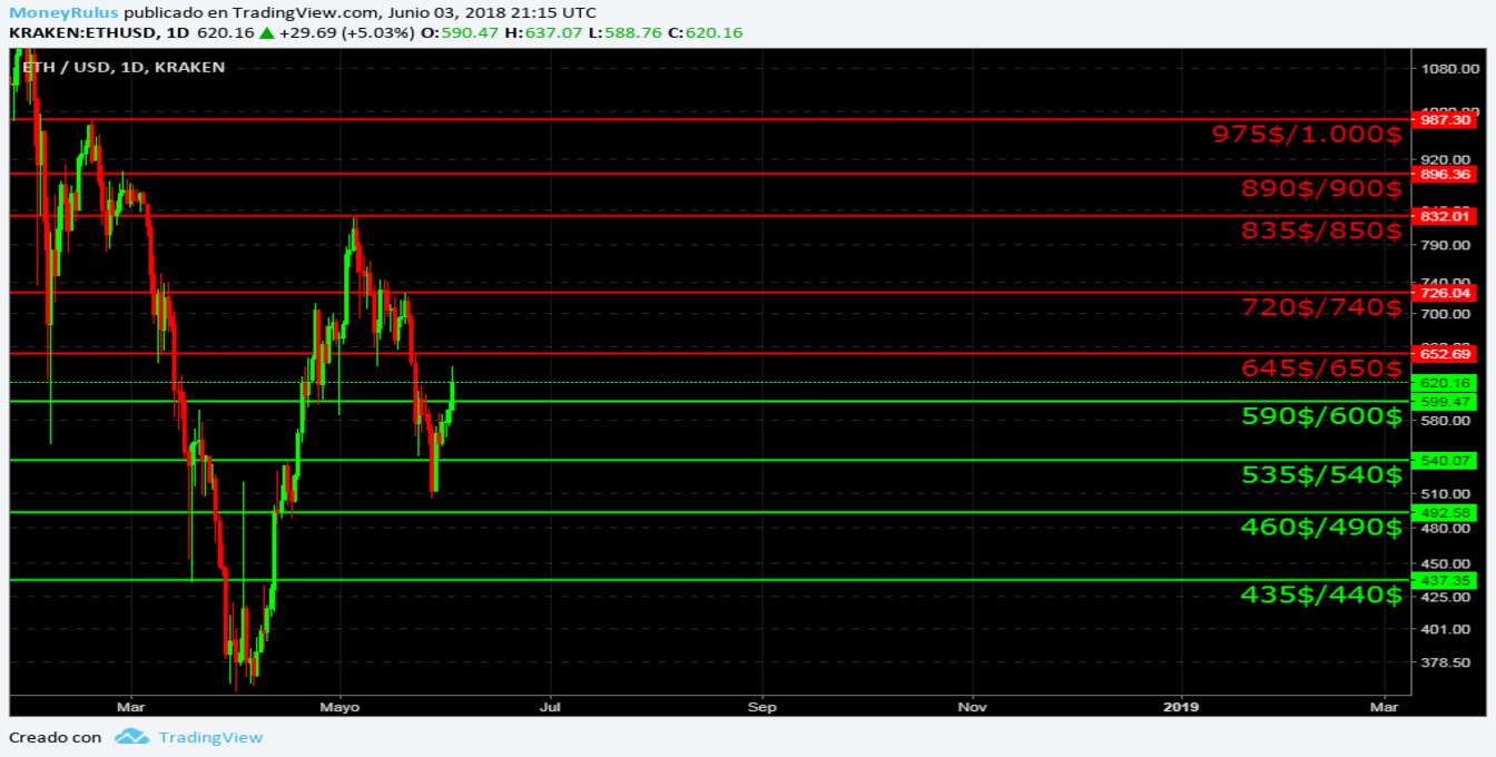 valor Ethereum semanal