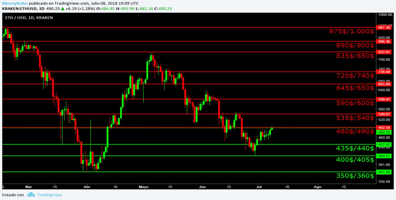 Technical analysis ETH according to the Kraken graphs