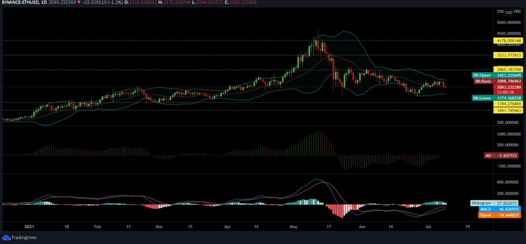 Ethereum, Cardano, Polkadot Price Analysis: 9 July