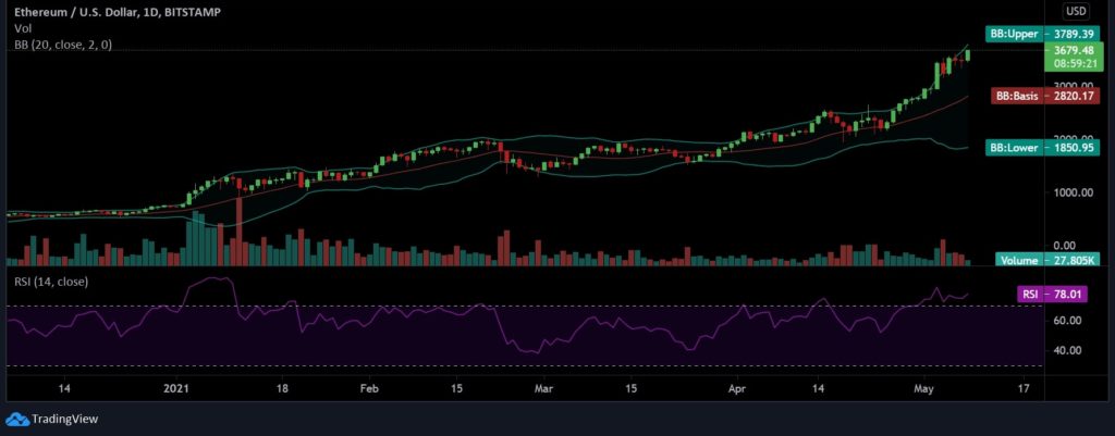 Ethereum [ETH] Posts Yet Another ATH Surging Close To $3,700