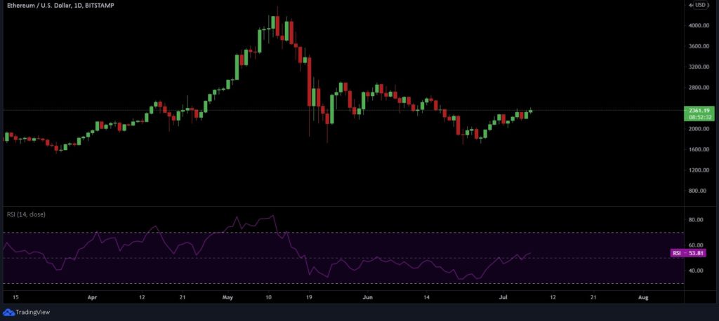 There's no stopping Ethereum [ETH] bulls as London hard fork's date revealed