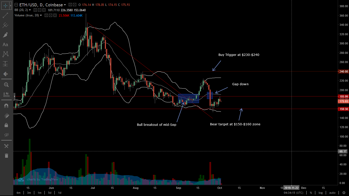 Ethereum Daily Chart-Oct 2