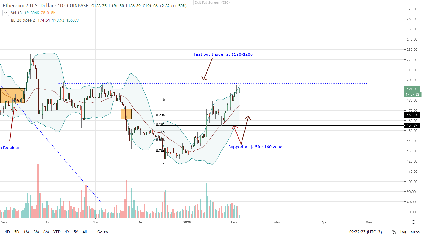 Ethereum Daily Chart