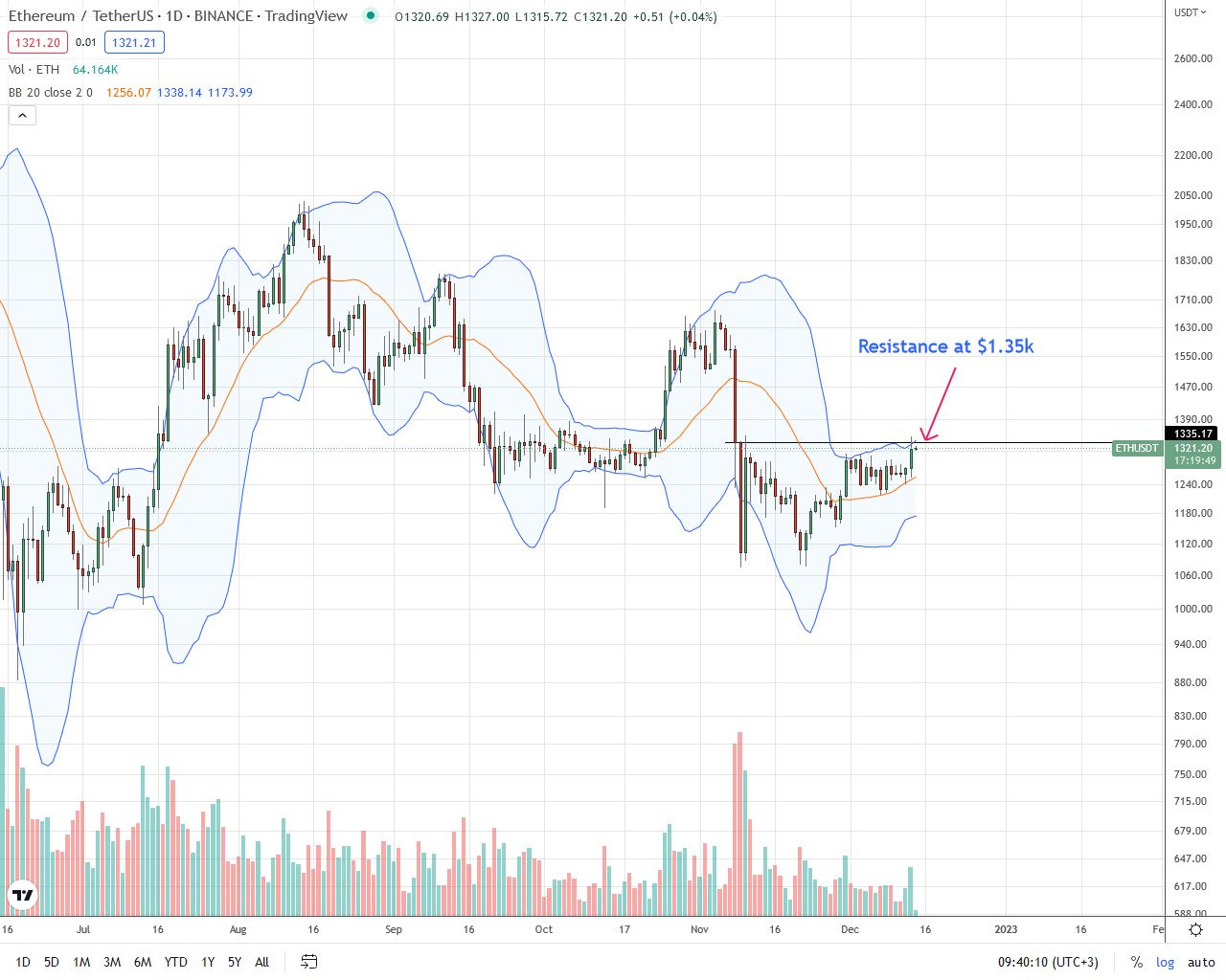 Ethereum ETH Daily Chart for December 14