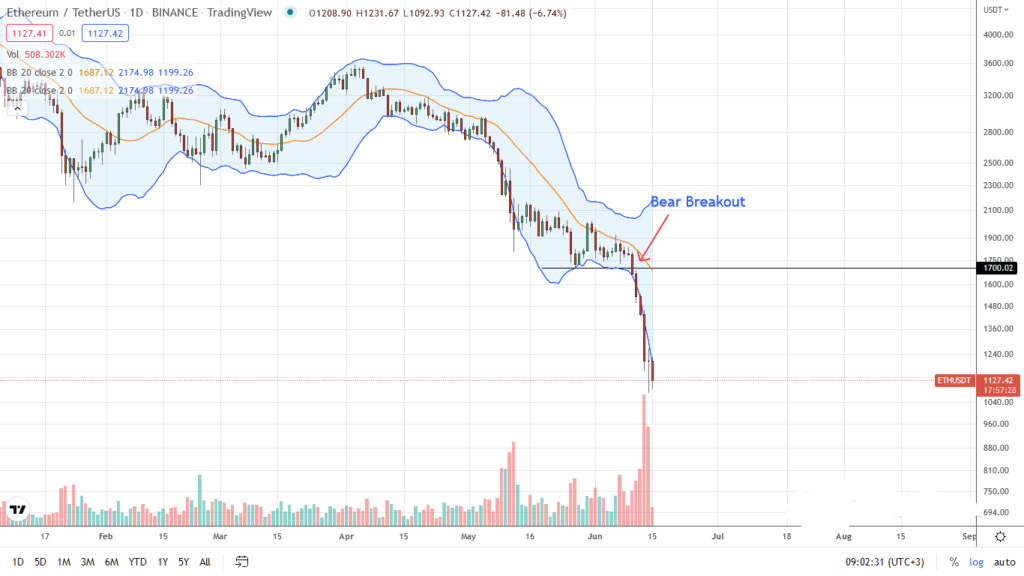 Ethereum Technical Analysis