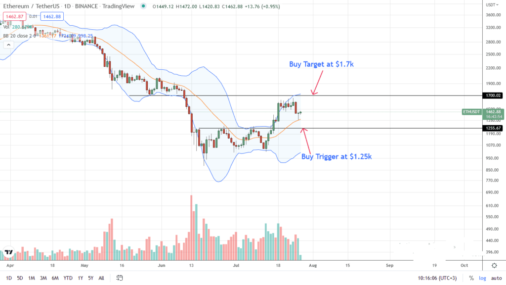 ethereum price analysis