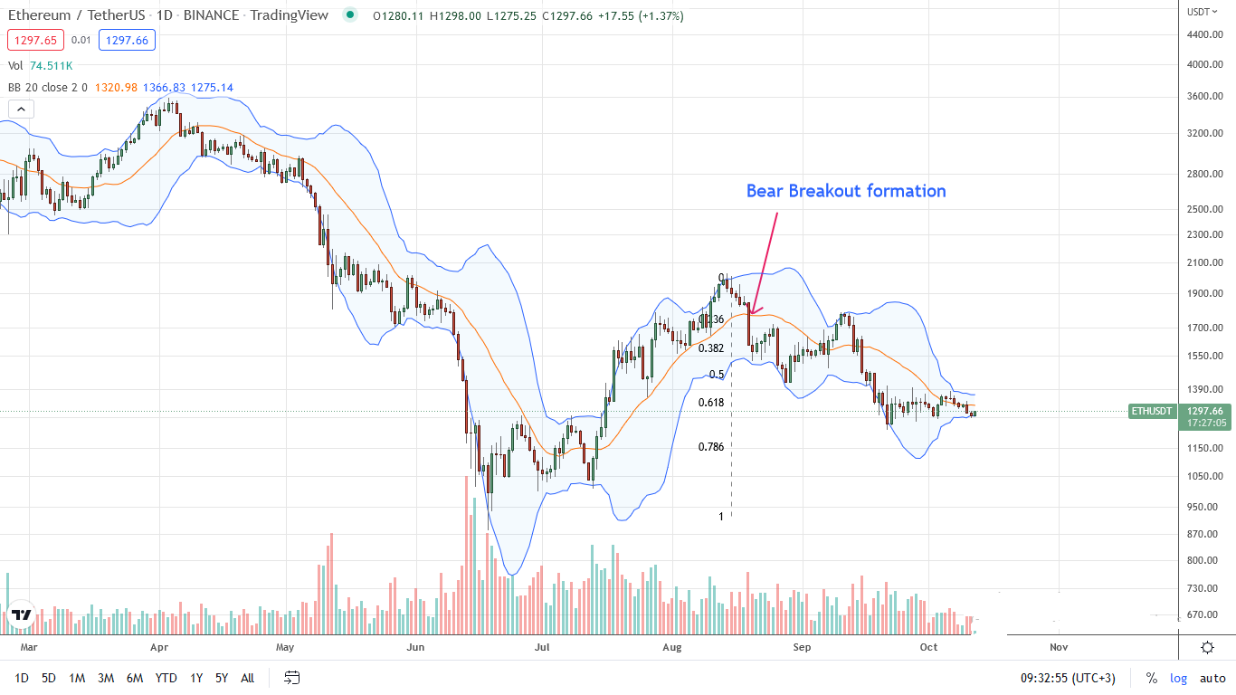 Ethereum ETH Daily chart for October 12