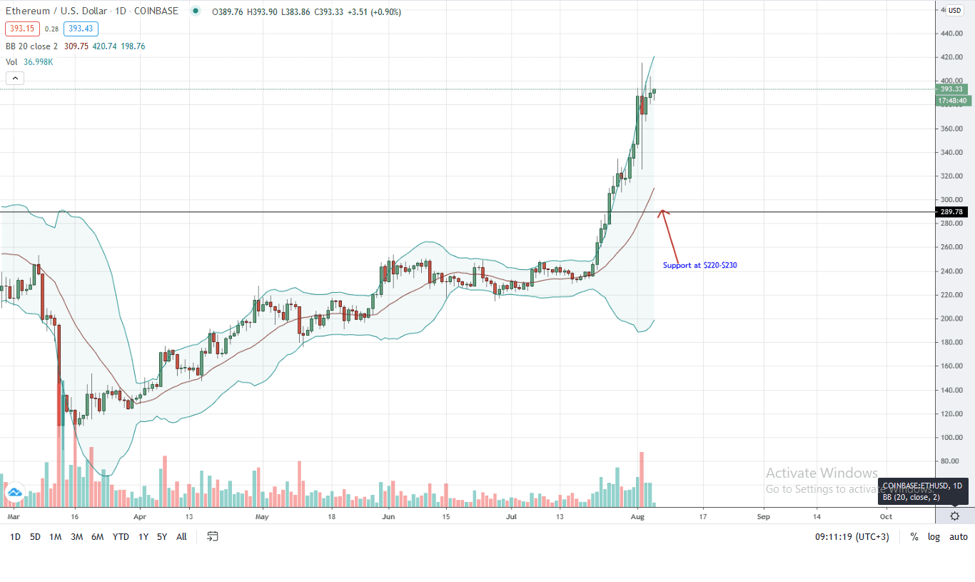 Ethereum Price Daily Chart for Aug 5