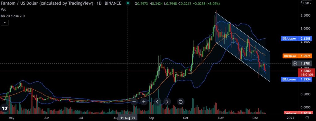 After Fantom's [FTM] choppy sessions, chase for uptrend continues