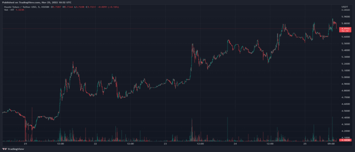 Huobi Token rises 10% in 24 hours and already accumulates a 25% weekly increase