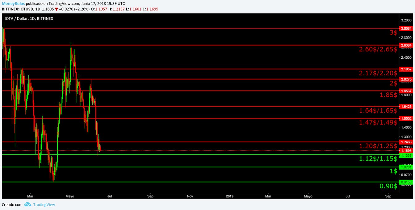 IOTA weekly technical analysis