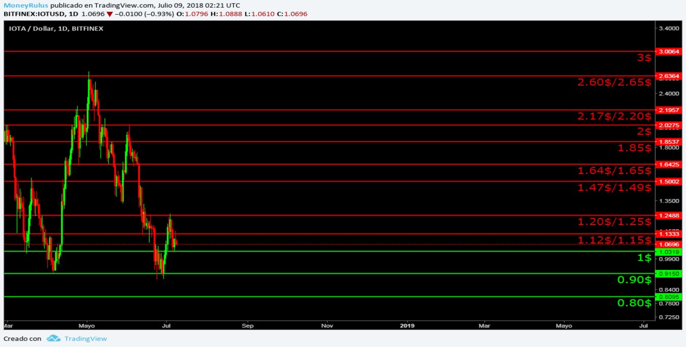 IOTA technical analysis with resistances and supports