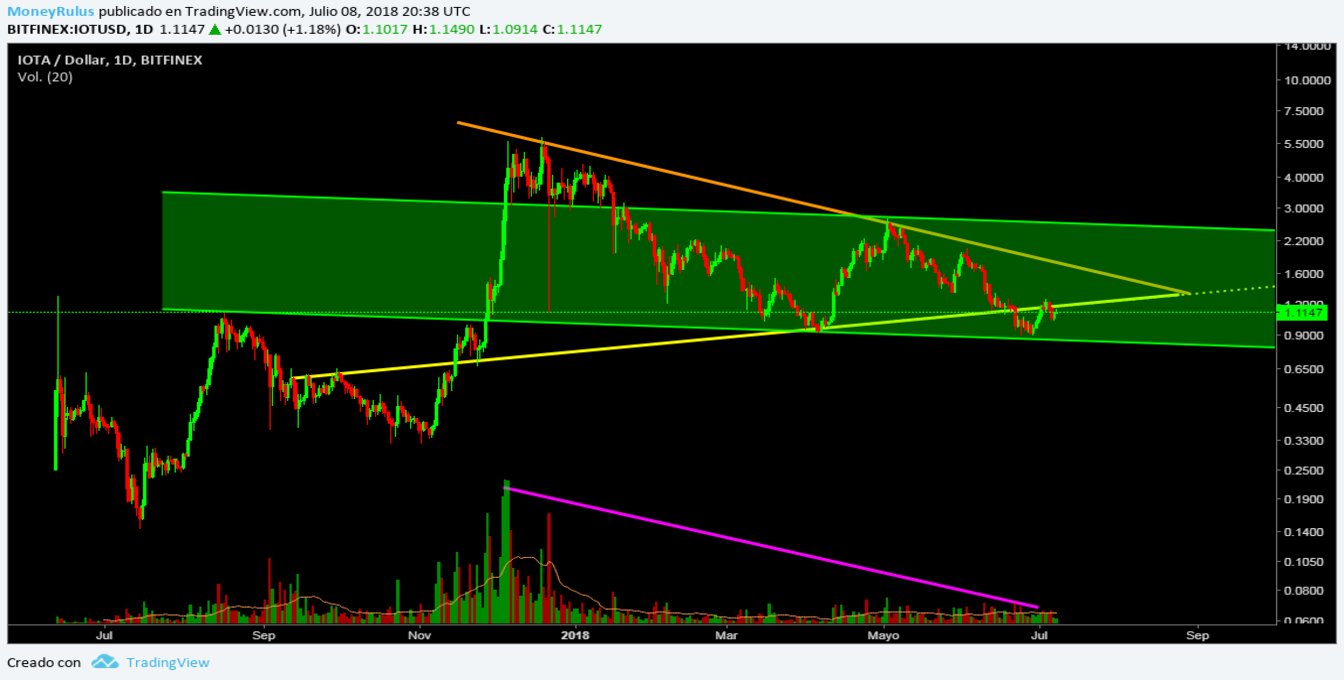 July 9 - Price Analysis IOTA