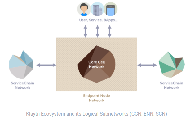 Klaytn Network Architecture