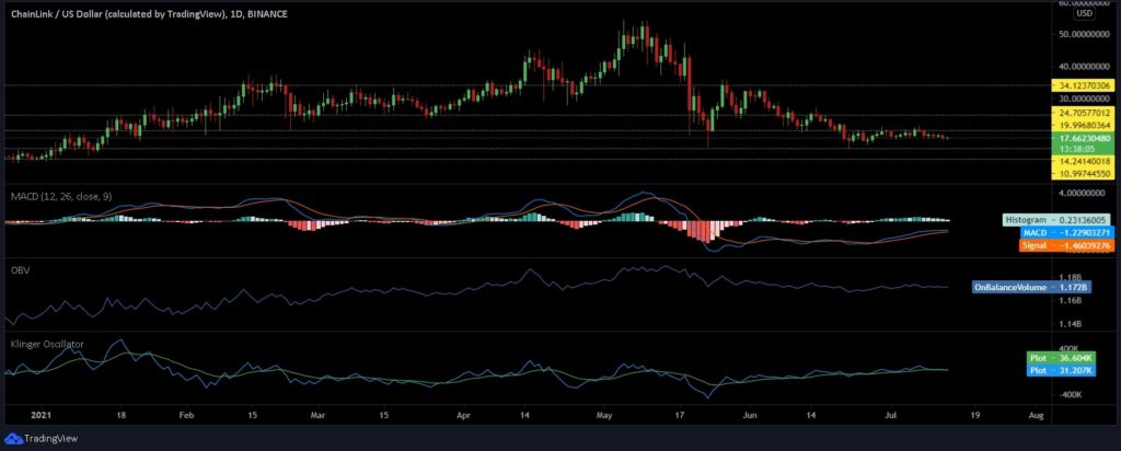 Polygon, Chainlink, Solana Price Analysis: 13 July