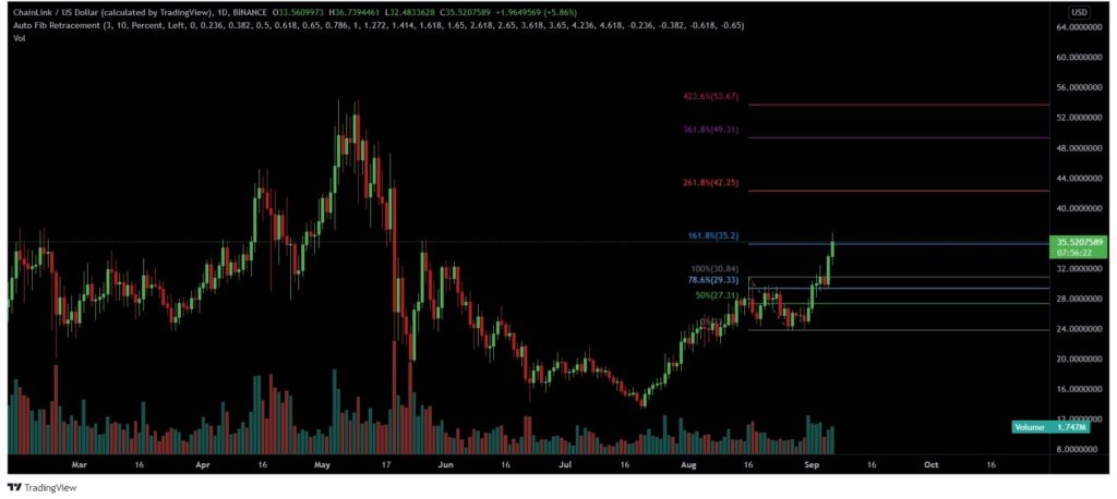 What to expect from Chainlink's [LINK] price?