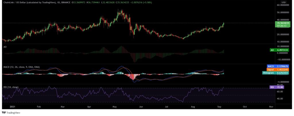 Chainlink [LINK] has been late to the party as its price remained stuck in a consolidative phase even while the rest of its counterparts