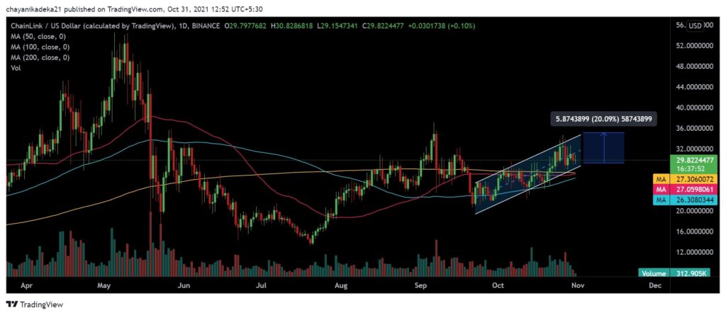 Chainlink [LINK] Golden Cross aims to revive the record rally; 20% leg up in sight