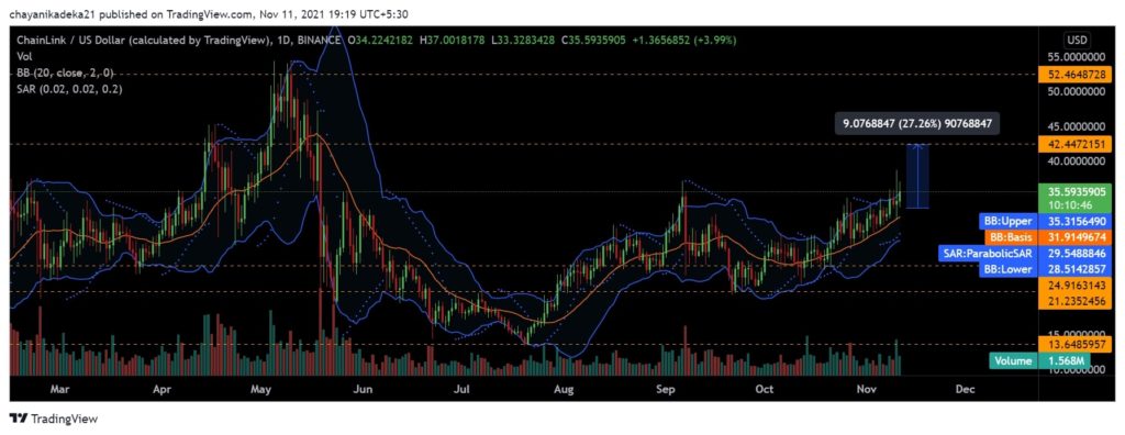 Chainlink's [LINK] conviction remains high; 27% ascent may not be surprising