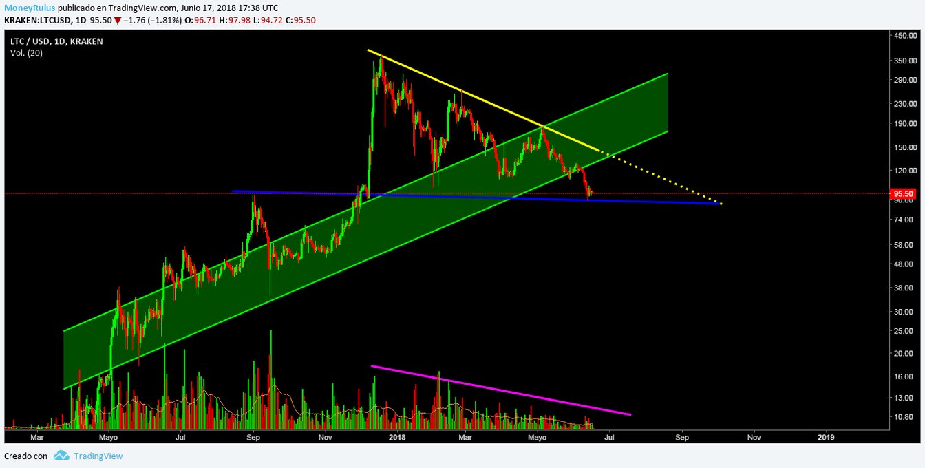 The price of Litecoin in June