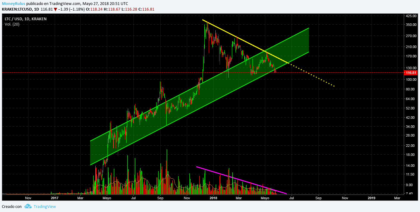 LTC price analysis