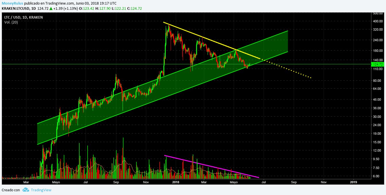 Litecoin Price Week 4 June