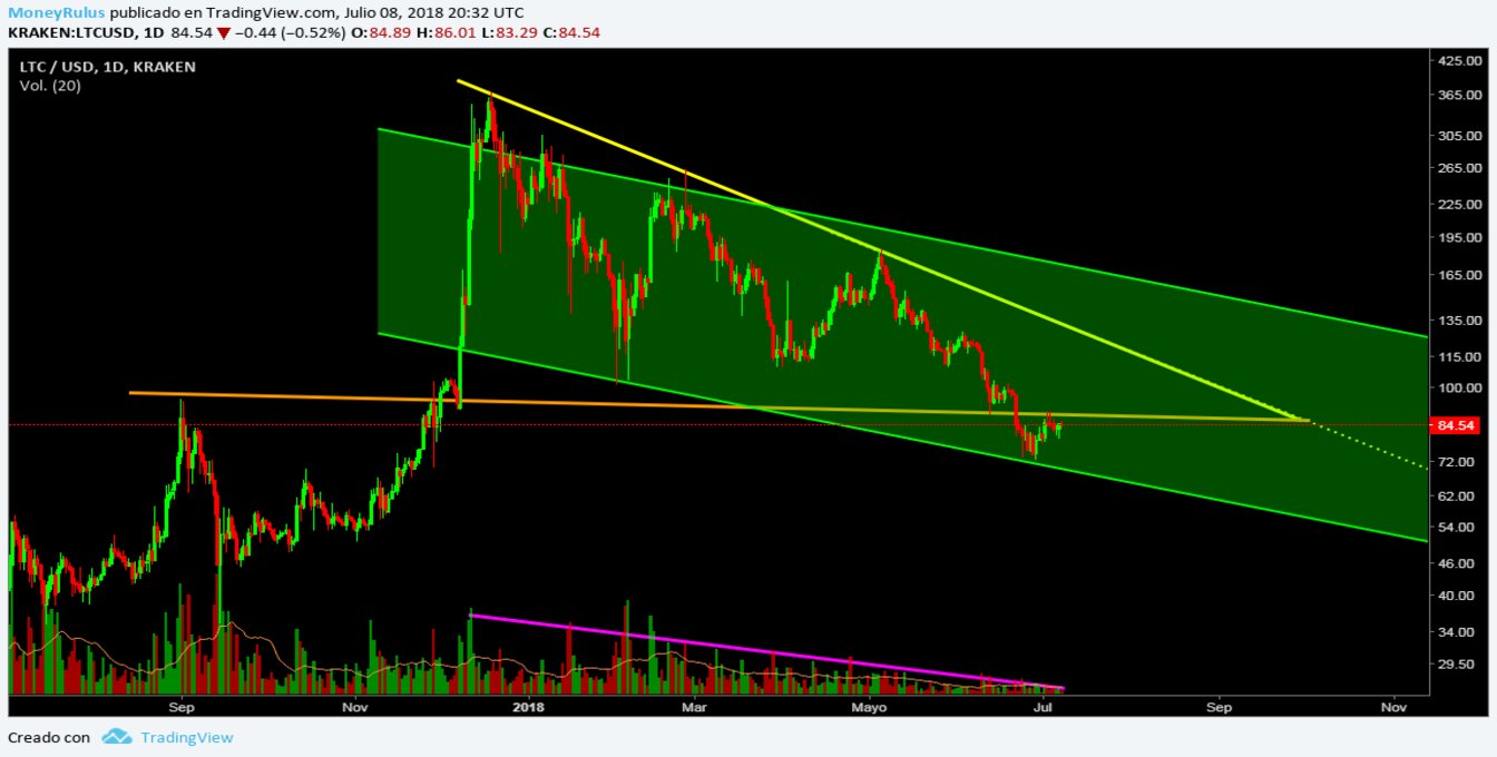 July 16: Litecoin price analysis