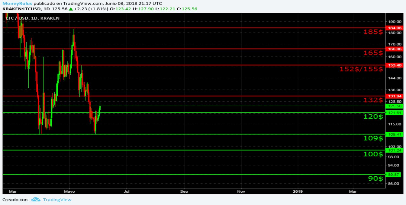 Weekly LTC value