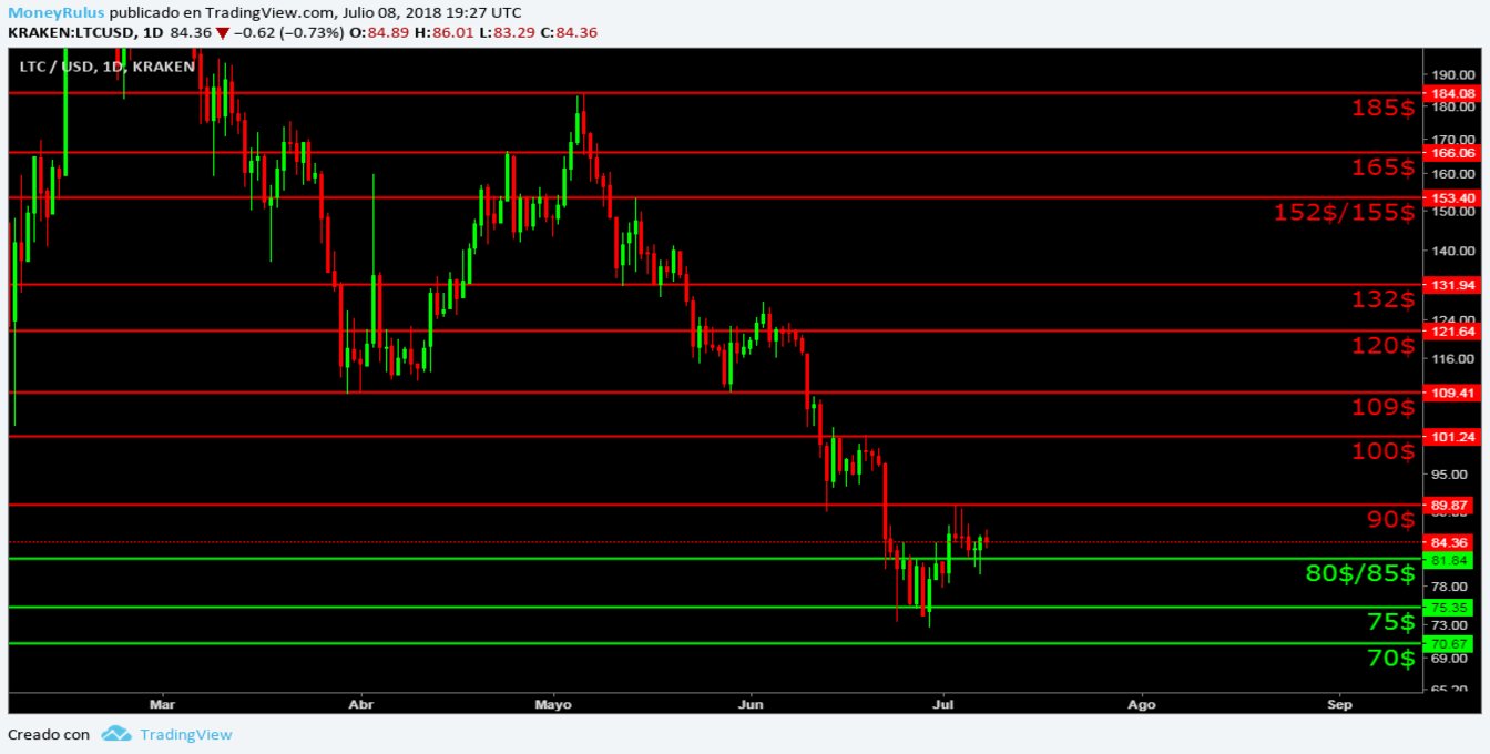 LTC technical analysis