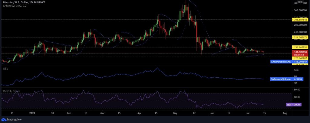 Binance Coin, Bitcoin Cash, Litecoin Price Analysis: 14 July