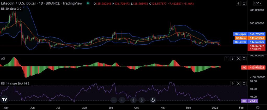 Litecoin's [LTC] Death Cross May Trigger 22% Drop